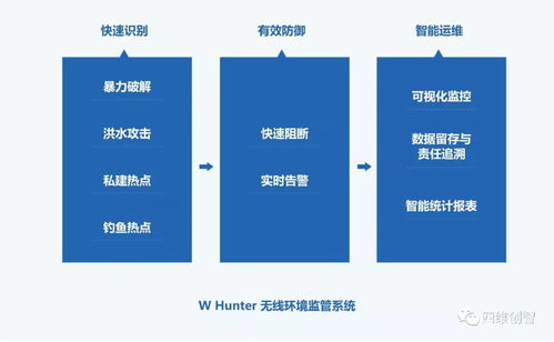 W-Hunter 企業(yè)級(jí)無(wú)線(xiàn)環(huán)境管控解決方案